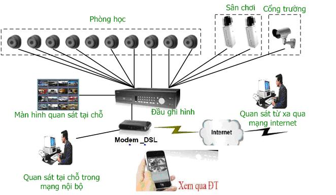 Giải pháp giám sát camera an ninh cho hệ thống nhà hàng và các siêu thị
